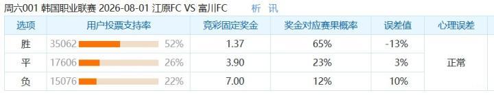 彩民支持率:江原FC对阵富川FC,主胜偏冷