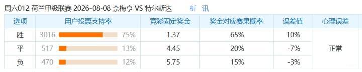 彩民支持率:奈梅亨对特尔斯达,主胜支持率高达75%