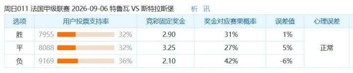 彩民支持率:特鲁瓦对阵斯特拉斯堡,三项支持率非常均衡