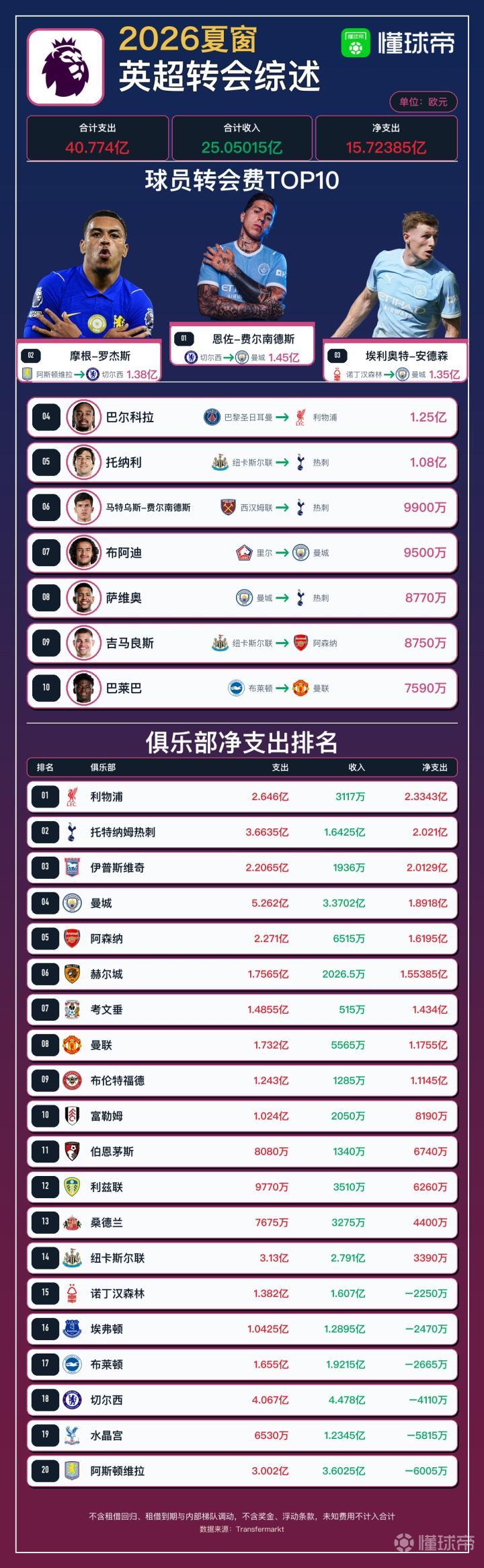 英超今夏转会综述：支出40亿欧创纪录，恩佐1.45亿欧成今夏标王