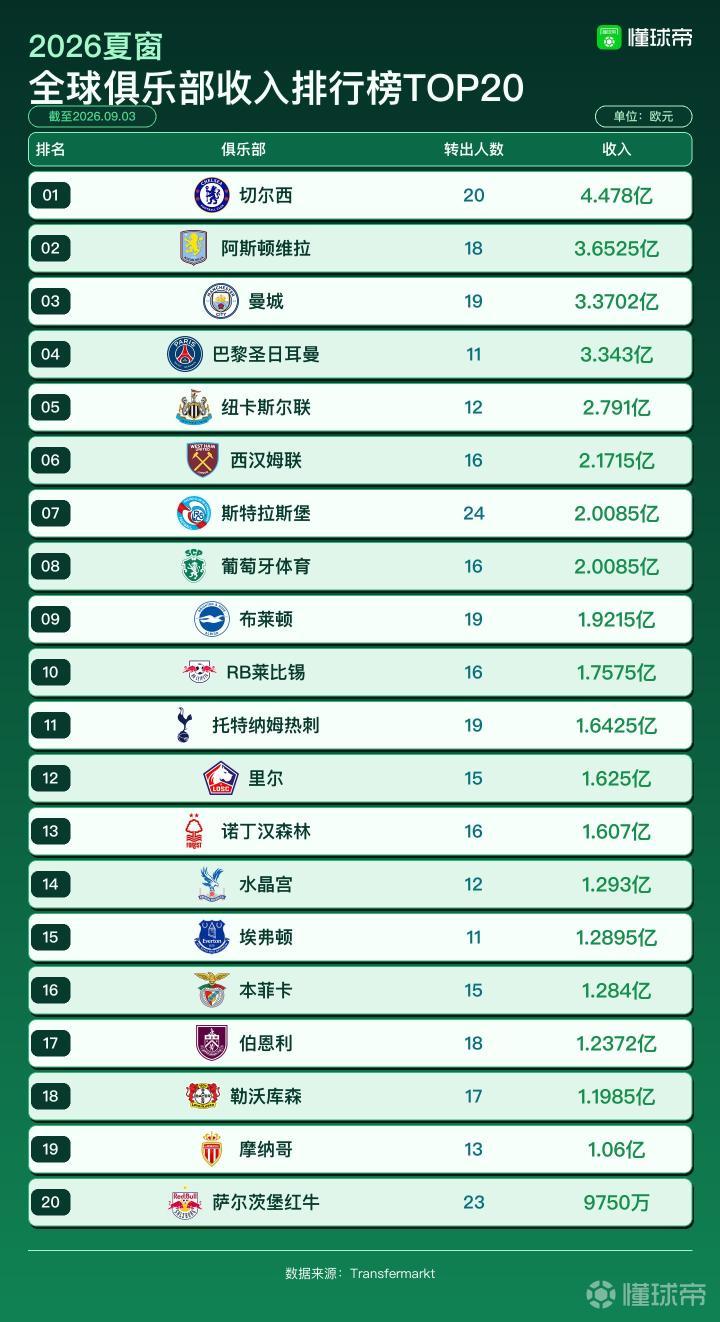 今夏俱乐部收入TOP20:切尔西4.47亿欧第一,维拉3.65亿欧第二